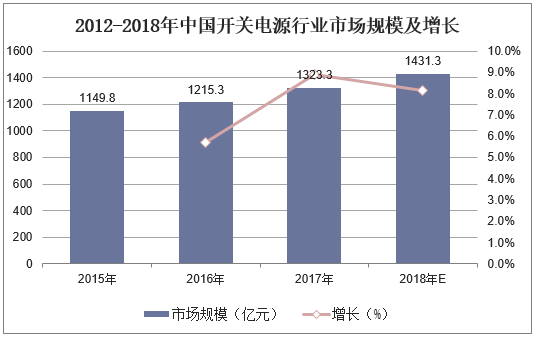 2012-2018年中国开关电源行业市场规模及增长