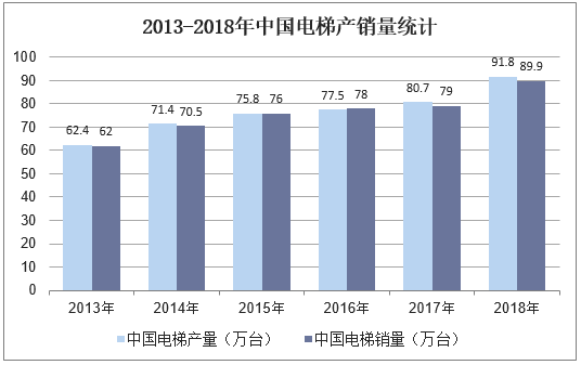 2013-2018年中国电梯产销量统计