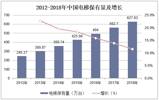 2012-2018年电梯保有量及增长