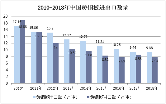 2010-2018年中国覆铜板进出口数量