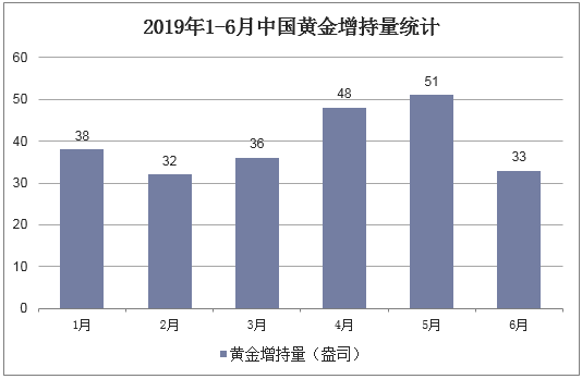 2019年1-6月中国黄金增持量统计