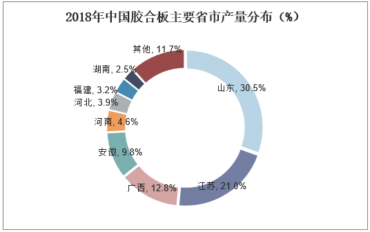 2018年中国胶合板主要省市产量分布（%）
