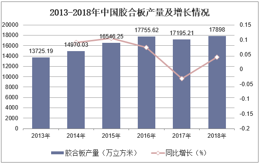 2013-2018年中国胶合板产量及增长情况