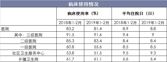 病床使用情况