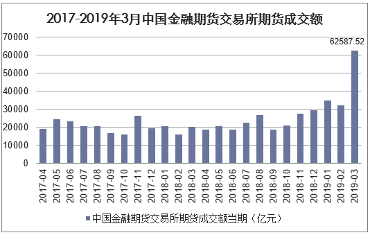 2017-2019年3月中国金融期货交易所期货成交额