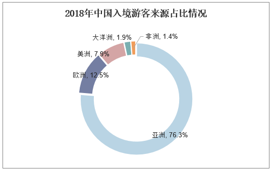 2018年中国入境游客来源占比情况