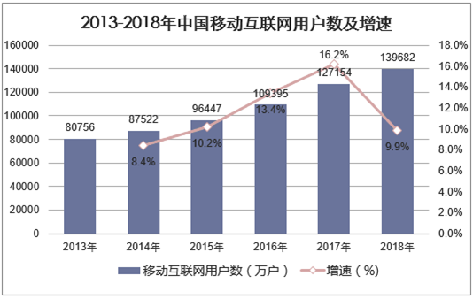 2013-2018年中国移动互联网用户数及增速