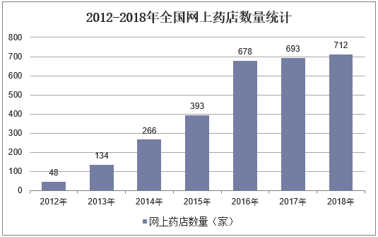 2012-2018年全国网上药店数量统计