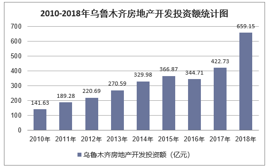 2010-2018年乌鲁木齐房地产开发投资额统计图