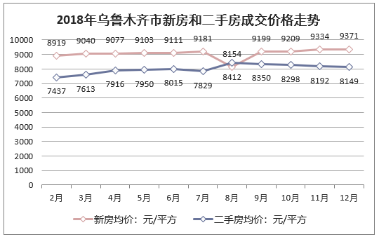 2018年乌鲁木齐市新房和二手房成交价格走势