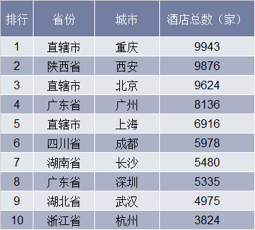中国各城市酒店总量TOP10
