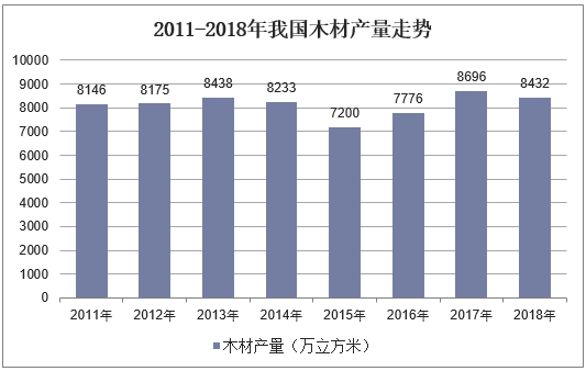 2011-2018年我国木材产量走势