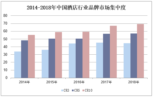 2014-2018年中国酒店行业品牌市场集中度