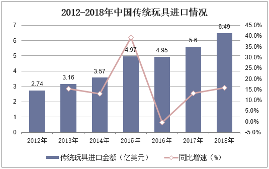 2012-2018年中国传统玩具进口情况