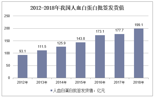 2012-2018年我国人血白蛋白批签发货值