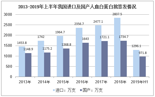 2013-2018年我国进口及国产人血白蛋白批签发情况