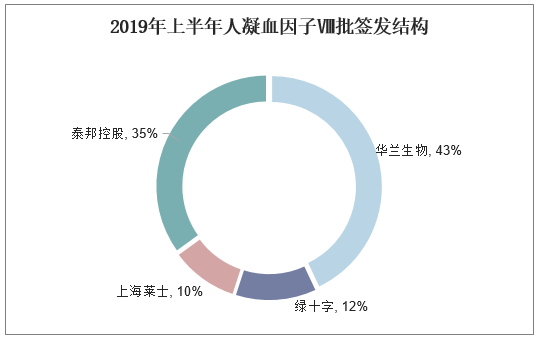 2019年上半年人凝血因子Ⅷ批签发结构