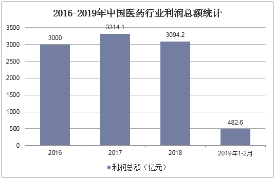 2016-2019年中国医药行业利润总额统计