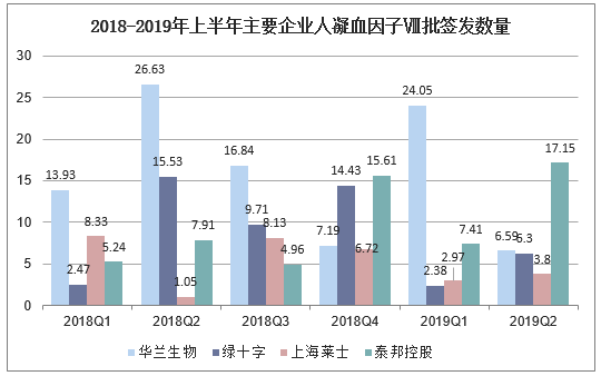 2018-2019年上半年主要企业人凝血因子Ⅷ批签发数量