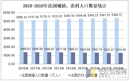 2010-2018年法国城镇、农村人口数量统计图