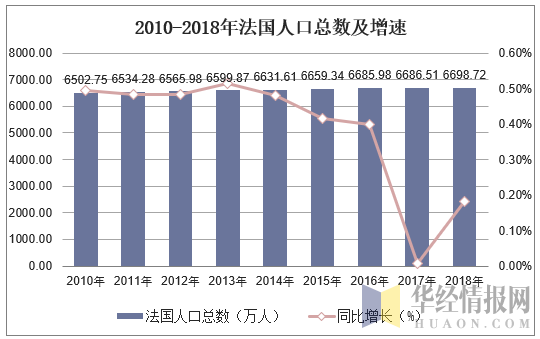 2010-2018年法国人口总数及增速