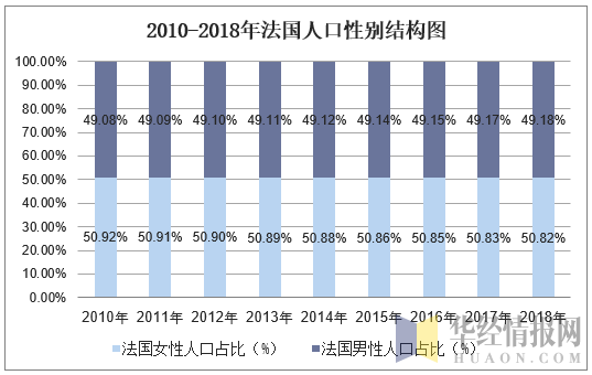 2010-2018年法国人口性别结构图