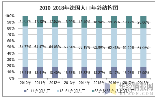 2010-2018年法国人口年龄结构图