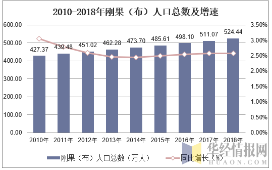 2010-2018年剛果(布)人口總數及人口結構分析