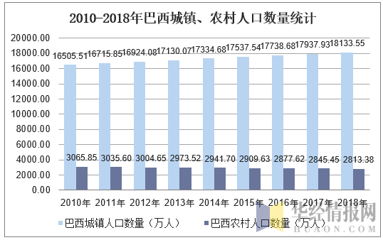 2010-2018年巴西城镇、农村人口数量统计图