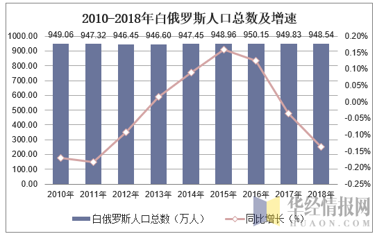 20102018年白俄罗斯人口总数及人口结构分析