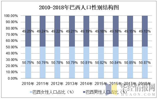 2010-2018年巴西人口性别结构图