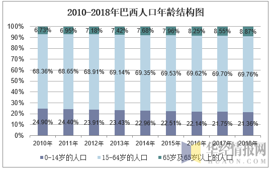 2010-2018年巴西人口年龄结构图