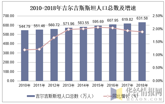 20102018年吉尔吉斯斯坦人口总数及人口结构分析