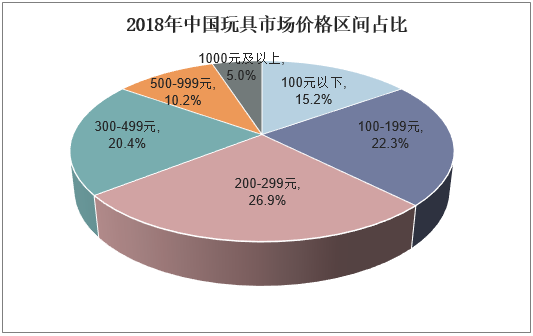 2018年中国玩具市场价格区间占比