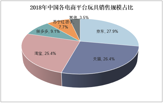 2018年中国各电商平台玩具销售规模占比