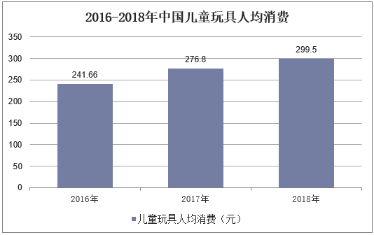 2016-2018年中国儿童玩具人均消费