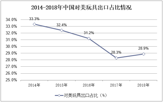 2014-2018年中国对美玩具出口占比情况