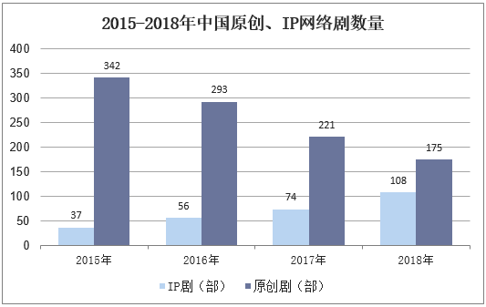 2015-2018年中国原创、IP网络剧数量