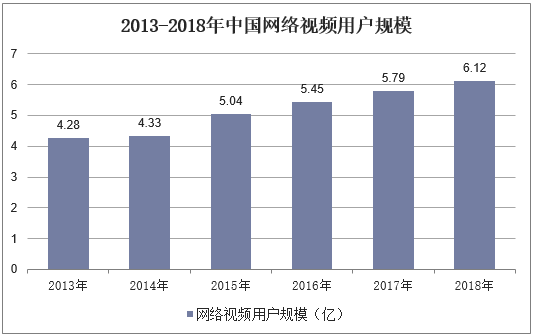 2013-2018年中国网络视频用户规模