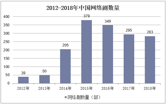 2012-2018年中国网络剧数量