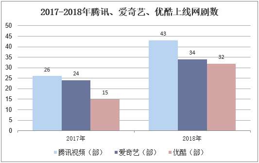 2017-2018年腾讯、爱奇艺、优酷上线网剧数