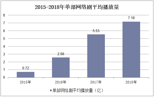 2015-2018年单部网络剧平均播放量