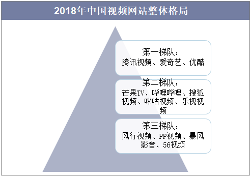 2018年中国视频网站整体格局