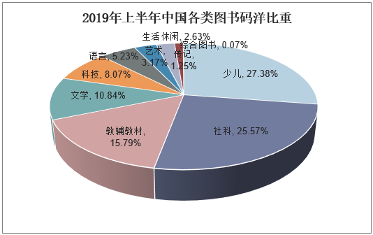 2019年上半年中国各类图书码洋比重