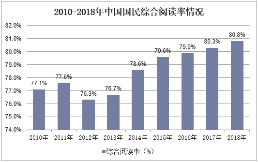 2010-2018年中国国民综合阅读率情况