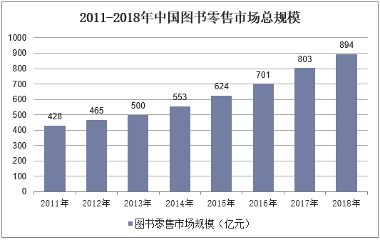 2011-2018年中国图书零售市场总规模