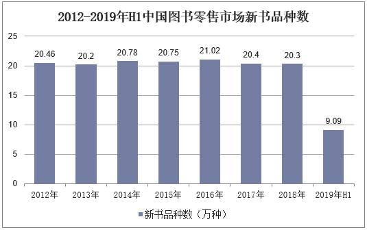 2012-2019年H1中国图书零售市场新书品种数