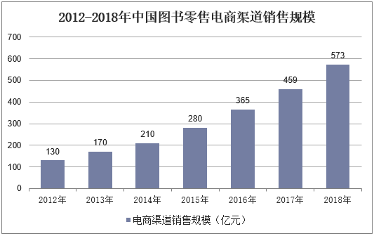 2012-2018年中国图书零售电商渠道销售规模