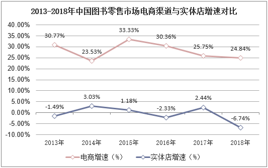 2013-2018年中国图书零售市场电商渠道与实体店增速对比