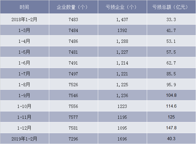 2018-2019年中国医药企业数量及亏损情况